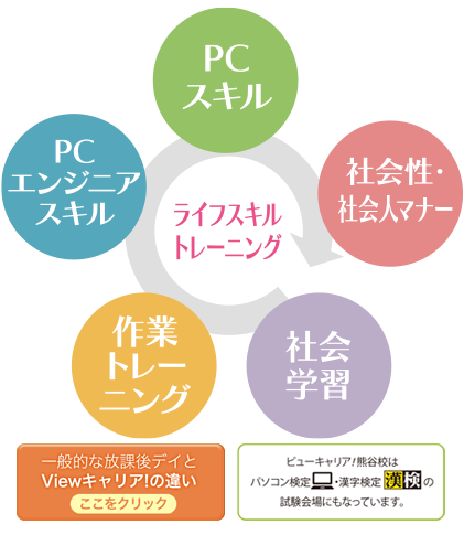 5つのトレーニングで就職を目指します