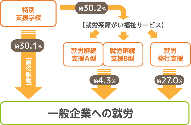 【高校卒業後の流れ】 どこを目指していますか？